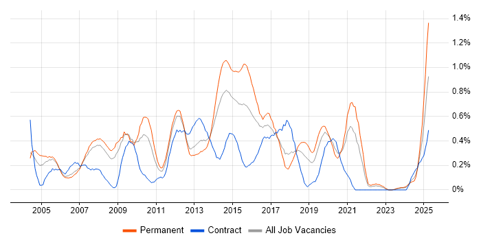 Job vacancy trend for Infrastructure Support in Cheshire Job vacancy trend for Infrastructure Support in Cheshire