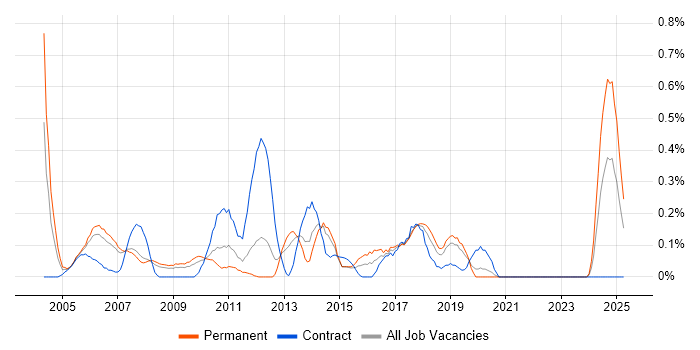 Job vacancy trend for Infrastructure Technician in Cheshire Job vacancy trend for Infrastructure Technician in Cheshire