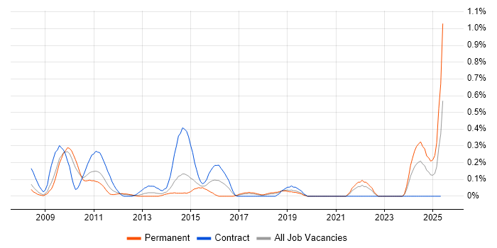 Job vacancy trend for Infrastructure Transformation in Cheshire Job vacancy trend for Infrastructure Transformation in Cheshire