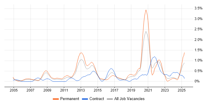 Job vacancy trend for Innovative Thinking in Cheshire Job vacancy trend for Innovative Thinking in Cheshire