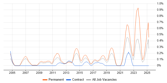 Job vacancy trend for Insight Analyst in Cheshire Job vacancy trend for Insight Analyst in Cheshire