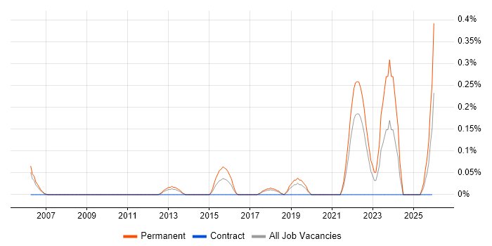 Insight Manager job vacancy trend in Cheshire