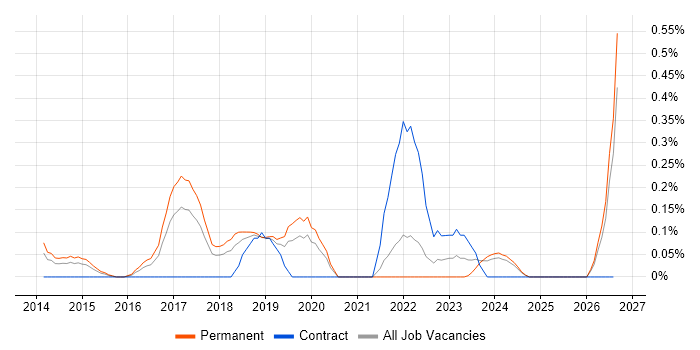 Instagram job vacancy trend in Cheshire