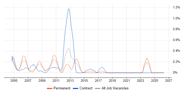 InstallShield job vacancy trend in Cheshire