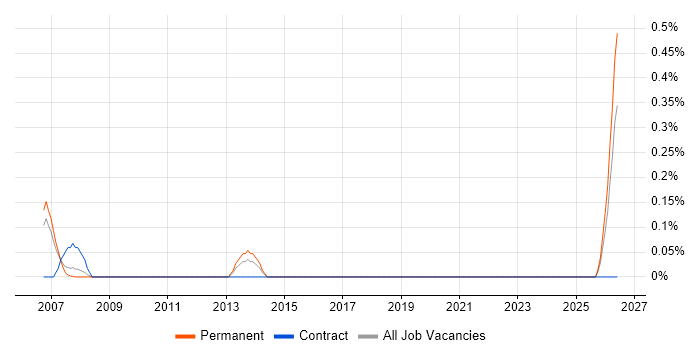 Instrumentation Engineer job vacancy trend in Cheshire