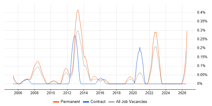 Integrated Marketing job vacancy trend in Cheshire