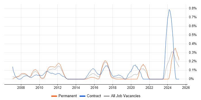 Job vacancy trend for Integration Analyst in Cheshire