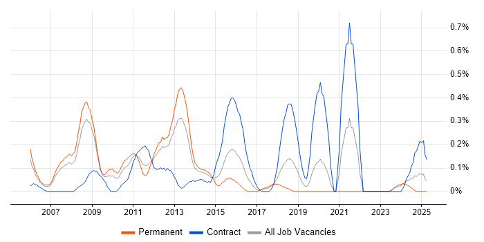 Job vacancy trend for Integration Architect in Cheshire Job vacancy trend for Integration Architect in Cheshire