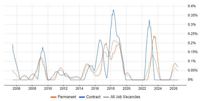 Integration Developer job vacancy trend in Cheshire