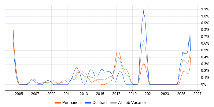 Integration Engineer job vacancy trend in Cheshire