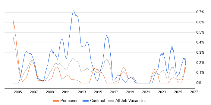 Integration Manager job vacancy trend in Cheshire