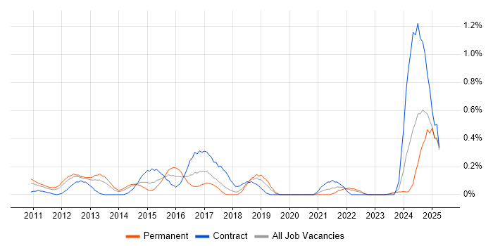Job vacancy trend for Integration Patterns in Cheshire Job vacancy trend for Integration Patterns in Cheshire