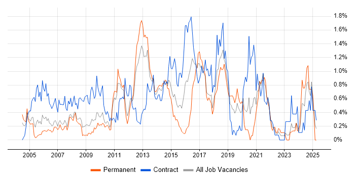 Job vacancy trend for Integration Testing in Cheshire Job vacancy trend for Integration Testing in Cheshire