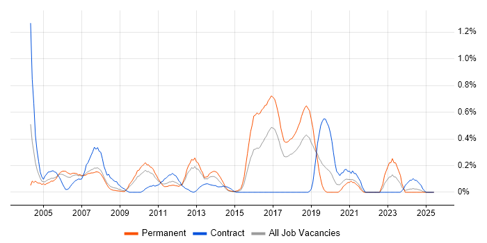Job vacancy trend for Intel in Cheshire Job vacancy trend for Intel in Cheshire