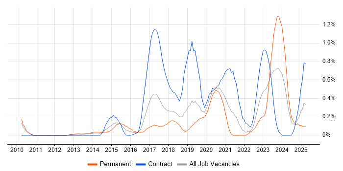 Job vacancy trend for IntelliJ in Cheshire