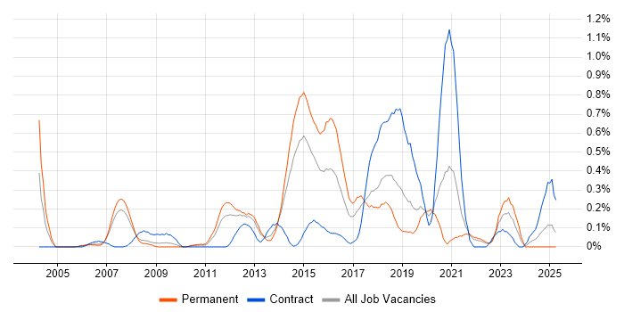 Job vacancy trend for Interaction Design in Cheshire Job vacancy trend for Interaction Design in Cheshire