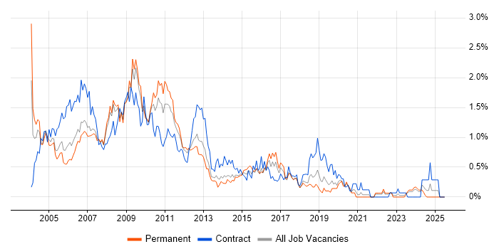 Job vacancy trend for Intranet in Cheshire Job vacancy trend for Intranet in Cheshire