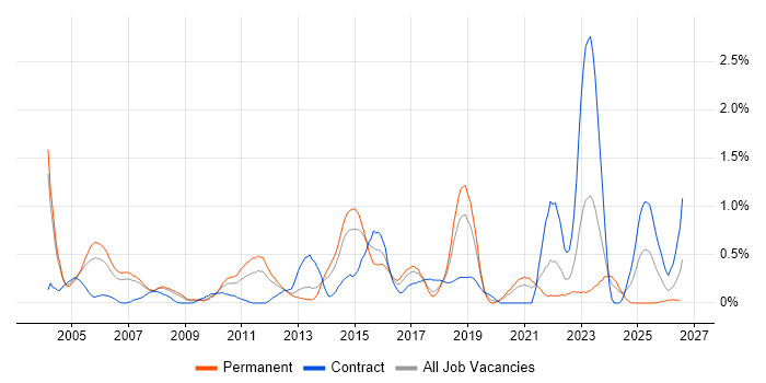 Intrusion Detection job vacancy trend in Cheshire