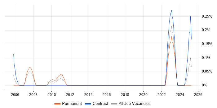 Job vacancy trend for Inventory Control in Cheshire Job vacancy trend for Inventory Control in Cheshire
