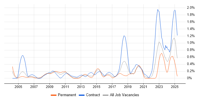 Job vacancy trend for Inventory Management in Cheshire Job vacancy trend for Inventory Management in Cheshire