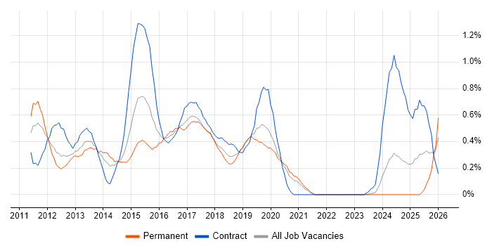 iOS Developer job vacancy trend in Cheshire