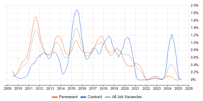 Job vacancy trend for iOS Development in Cheshire Job vacancy trend for iOS Development in Cheshire