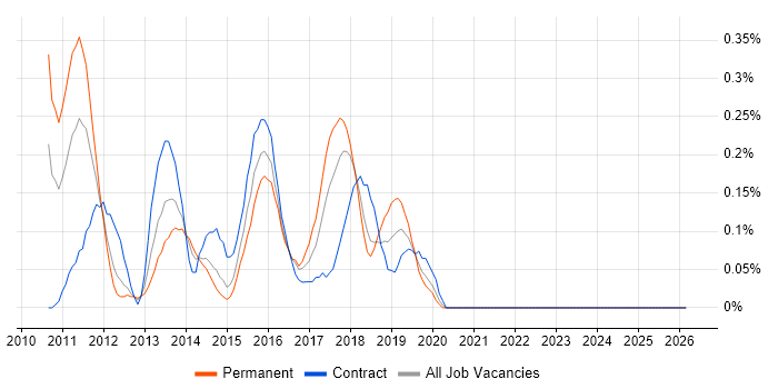 iOS SDK job vacancy trend in Cheshire