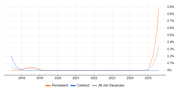 Job vacancy trend for IoT Architect in Cheshire
