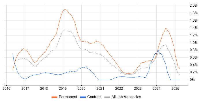 Job vacancy trend for IoT in Cheshire