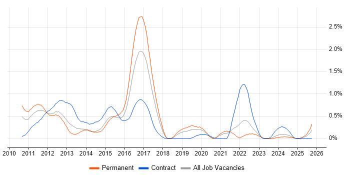 iPad job vacancy trend in Cheshire