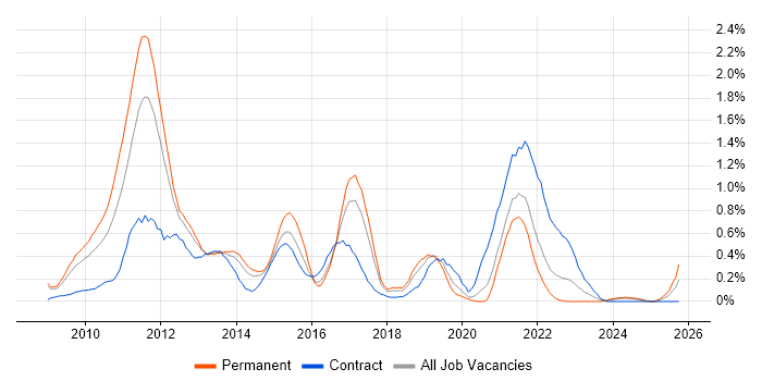 iPhone job vacancy trend in Cheshire