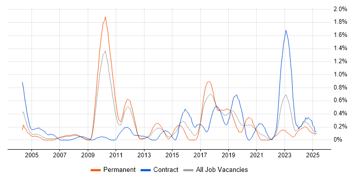 Job vacancy trend for IPsec in Cheshire Job vacancy trend for IPsec in Cheshire