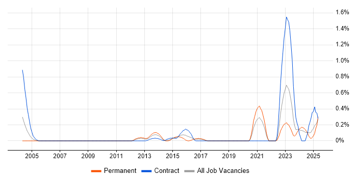 Job vacancy trend for IPv4 in Cheshire Job vacancy trend for IPv4 in Cheshire