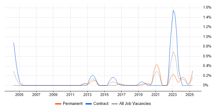 Job vacancy trend for IPv6 in Cheshire Job vacancy trend for IPv6 in Cheshire