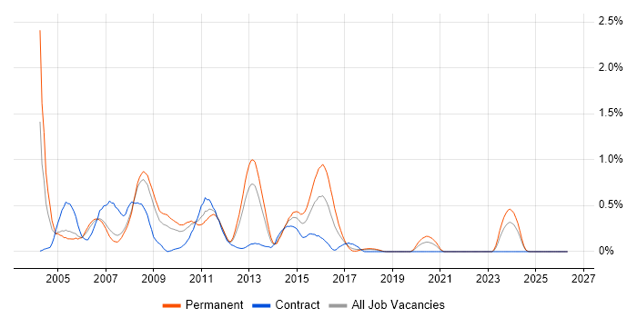 iSeries job vacancy trend in Cheshire