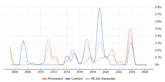ISMS job vacancy trend in Cheshire