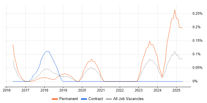 Job vacancy trend for ISO 13485 in Cheshire Job vacancy trend for ISO 13485 in Cheshire