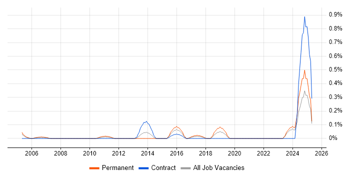Job vacancy trend for ISO 14001 in Cheshire Job vacancy trend for ISO 14001 in Cheshire