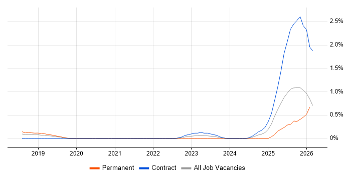 ISO 20022 job vacancy trend in Cheshire