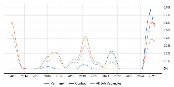 Job vacancy trend for ISO 22301 in Cheshire Job vacancy trend for ISO 22301 in Cheshire