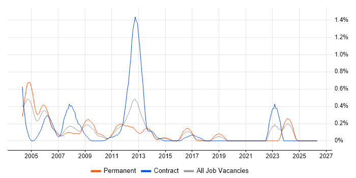ISO 9000 job vacancy trend in Cheshire