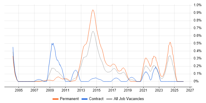 Issue Tracking job vacancy trend in Cheshire