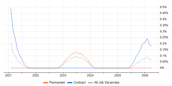 Istio job vacancy trend in Cheshire