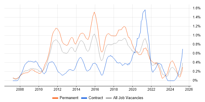 Job vacancy trend for ISTQB in Cheshire