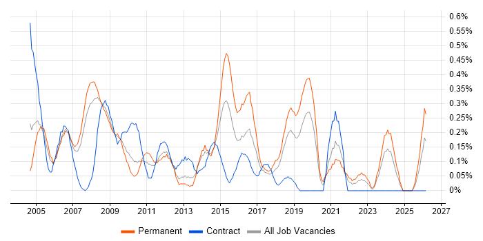 IT Administrator job vacancy trend in Cheshire