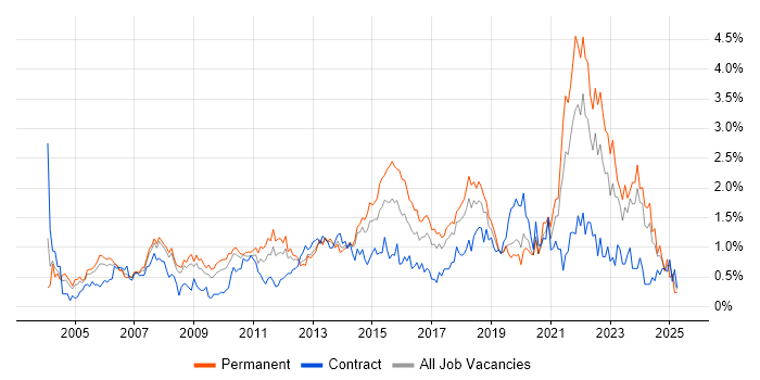 Job vacancy trend for IT Analyst in Cheshire