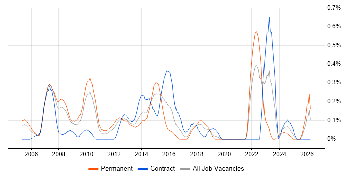IT Architect job vacancy trend in Cheshire