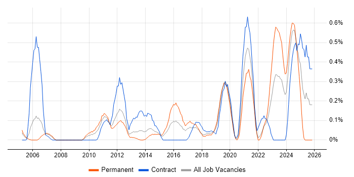 IT Asset Management job vacancy trend in Cheshire