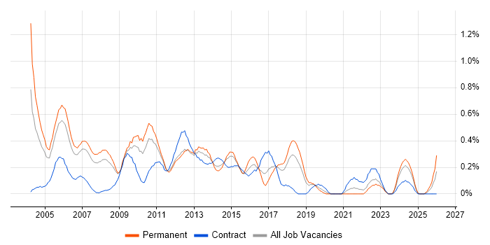 IT Consultant job vacancy trend in Cheshire