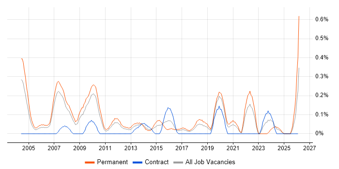 IT Director job vacancy trend in Cheshire